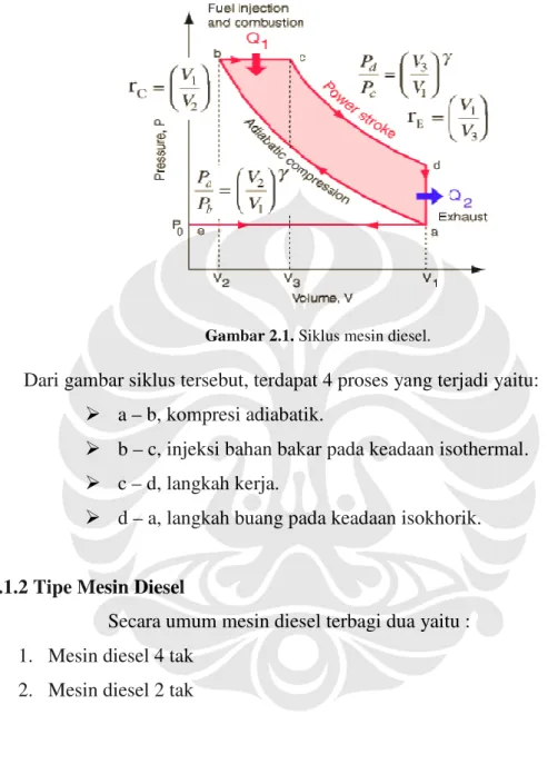 Gambar 2.1. Siklus mesin diesel. 