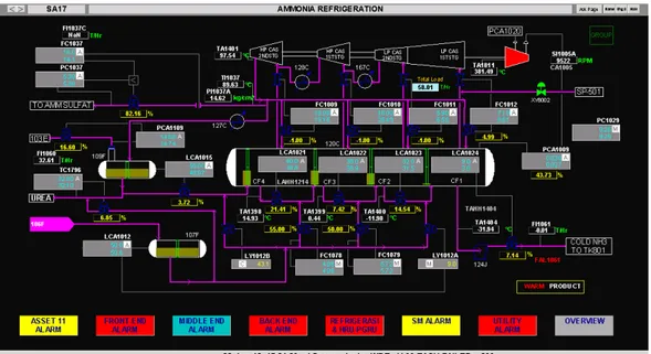 Gambar 5.5. Gambar skema dari proses kompresi ammonia pada pabrik ammonia