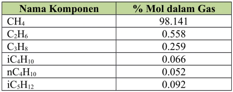 Tabel 3.1. Komposisi Umpan Gas Alam Nama Komponen % Mol dalam Gas