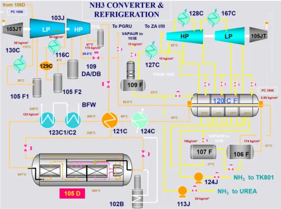 Gambar 3.11. Diagram Alir Proses NH 3  Converter dan Refrigeration