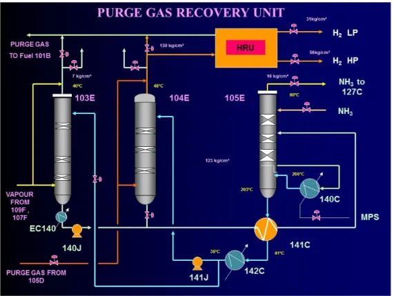 Gambar 3.12. Diagram Alir Proses pada Purge Gas Recovery Unit