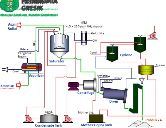 Gambar 3.14. Diagram Alir Proses Produksi Pupuk ZA