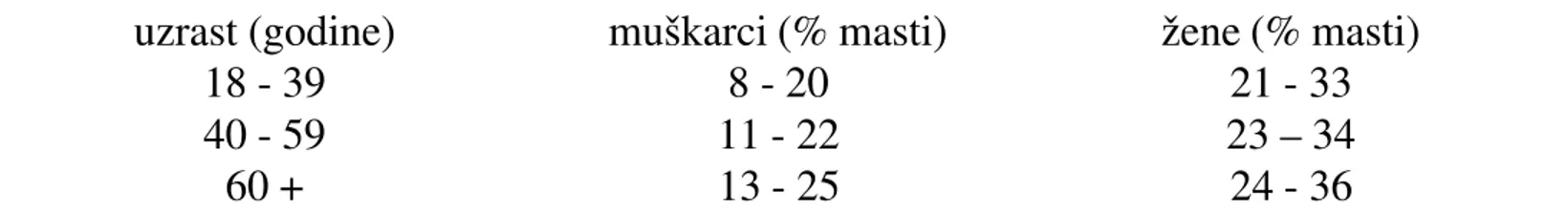 Tabela 3. Procenat masti u sastavu tela (prema: Ostoji ć , Mazi ć  i Diki ć , 2003) uzrast (godine)  muškarci (% masti)  žene (% masti)