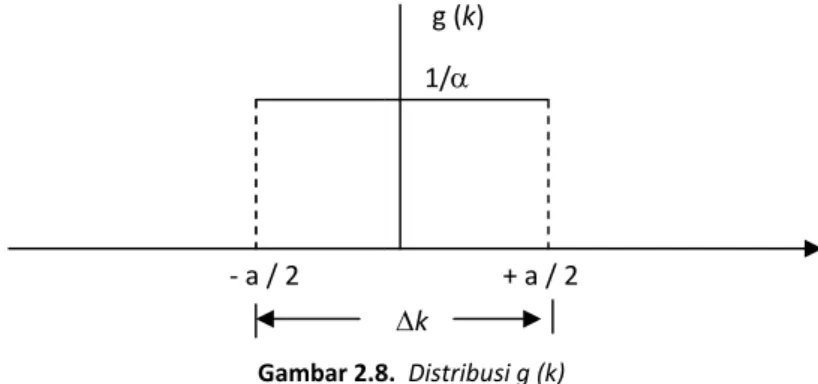 Gambar 2.8. Distribusi g (k)