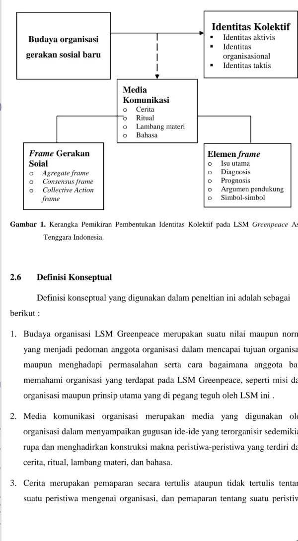 Gambar  1.  Kerangka  Pemikiran  Pembentukan  Identitas  Kolektif  pada  LSM  Greenpeace  Asia  Tenggara Indonesia