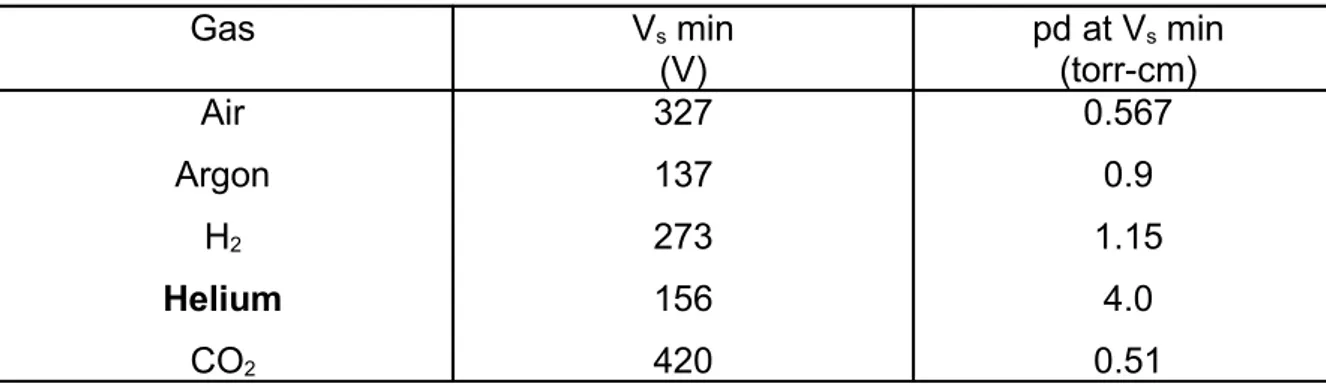 Tabel 3.1. Tegangan gagal berbagai gas
