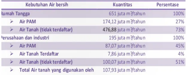 Tabel 1. Pemenuhan Kebutuhan Air Bersih di DKI Jakarta untuk Sektor Industri dan Rumah Tangga 2011