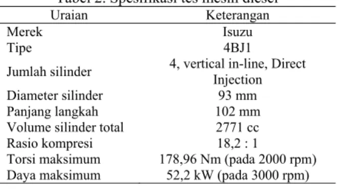 Tabel 1. Karakteristik bahan bakar dan aditif methanol  Karakteristik  Biosolar  Jatropha  HPM  LPM  Angka setana  48,0  41,8  4,8  3,3  Kadar air (%)  0,05  3,16  0,05  24,88  Viskositas  kinematik  pada suhu  40°C (mPa.s)  2,0-5,0  3,23  0,474  0,46  Nil
