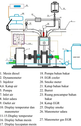 Gambar 1. Skema alat pengujian mesin diesel injeksi  langsung dengan EGR 