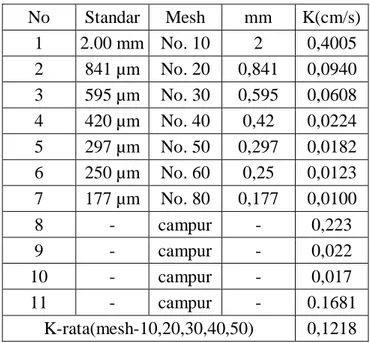 Tabel IV.2  Nilai K- Contoh Tanah dari Beberapa Ukuran Butir dan  Contoh Tanah Alamiah 