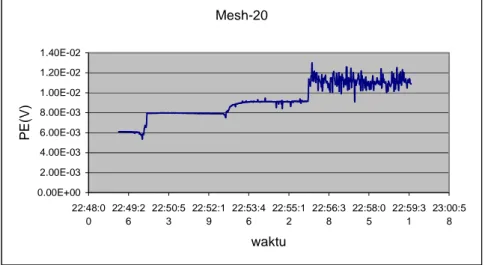 Gambar IV.7  Data rekaman  potensial elektrokinetik mesh-20 