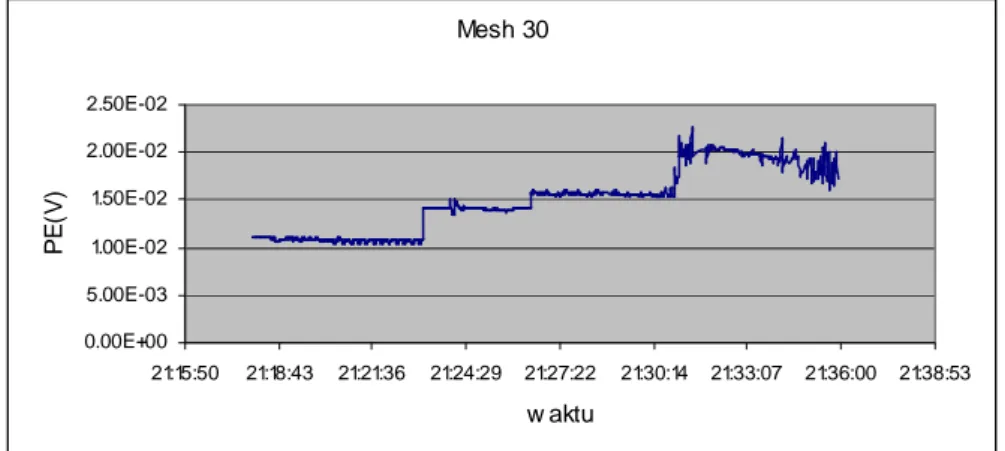 Gambar IV.8 Data rekaman potensial elektrokinetik mesh-30 
