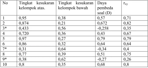 Tabel 2 Hasil uji coba instrumen kemampuan pemecahan masalah 