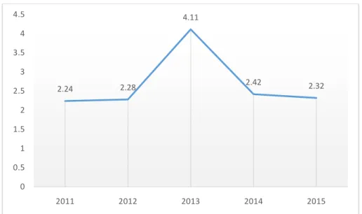 Gambar 1.6 Grafik perkembangan TATOPT Unilever Indonesia Tbk. 