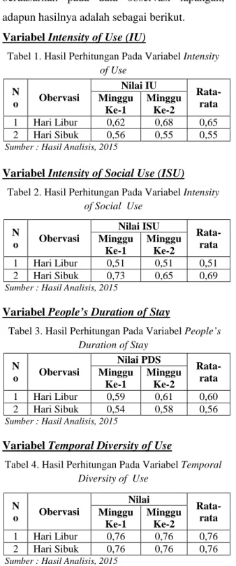 Tabel 1. Hasil Perhitungan Pada Variabel Intensity  of Use 
