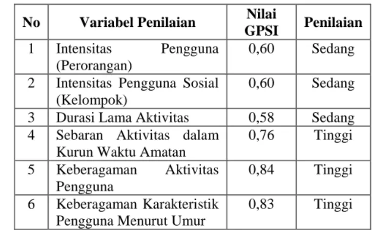 Tabel 5. Hasil Perhitungan Pada Variabel Variety of  Use 