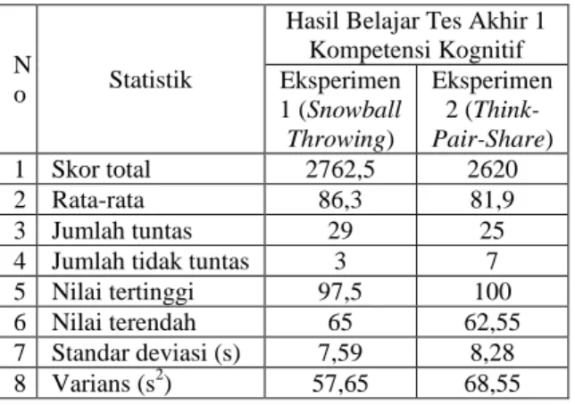 Tabel  1.    menunjukkan  nilai  rata-rata  siswa  kedua  kelas  eksperimen  pada  Tes  Akhir  1