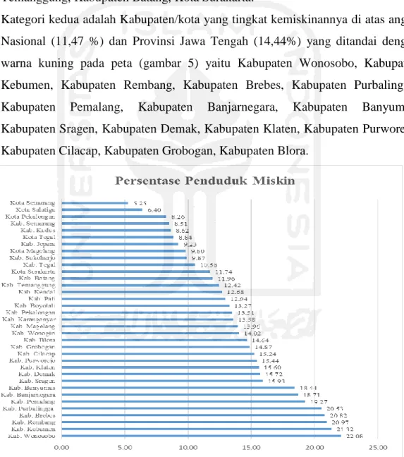 Gambar 6.  Grafik Batang Persentase Penduduk Miskin di Provinsi Jawa  Tengah Menurut Kabupaten/Kota Tahun 2013 