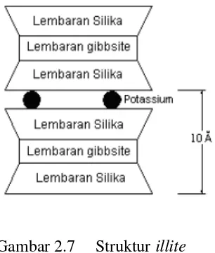 Gambar 2.7 Struktur illite 