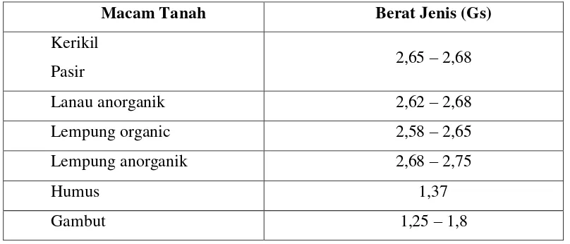 Tabel 2.1 Macam-macam tanah berdasarkan berat jenisnya 