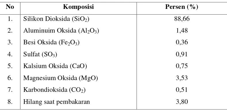Tabel 2.6 Komposisi kimia abu sekam padi 