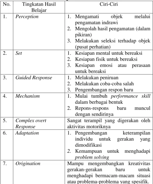 Tabel 2.1 Ciri-Ciri Hasil Belajar Ranah Psikomotorik   No.  Tingkatan Hasil 