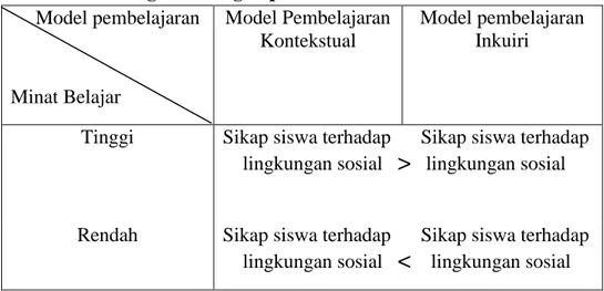 Gambar 1: Bagan kerangka pikir       Model pembelajaran  Minat Belajar  Model Pembelajaran Kontekstual  Model pembelajaran Inkuiri 