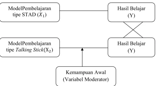 Gambar 1. Paradigma Penelitian Studi Perbandingan Hasil Belajar Ekonomi Melalui  Model Pembelajaran Tipe STAD danTipeTalking Stick dengan memperhatikan  kemampuan awal pada siswa kelas X 