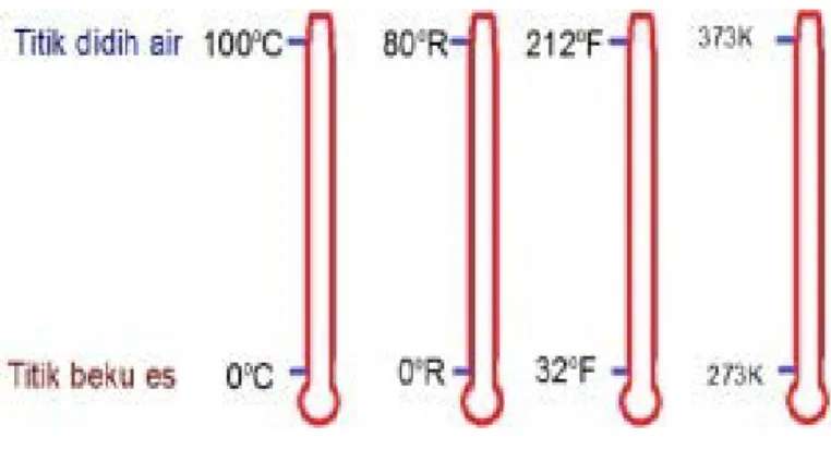 Gambar 1.2.  Skala Suhu Celcius, Fahrenheit, Kelvin 