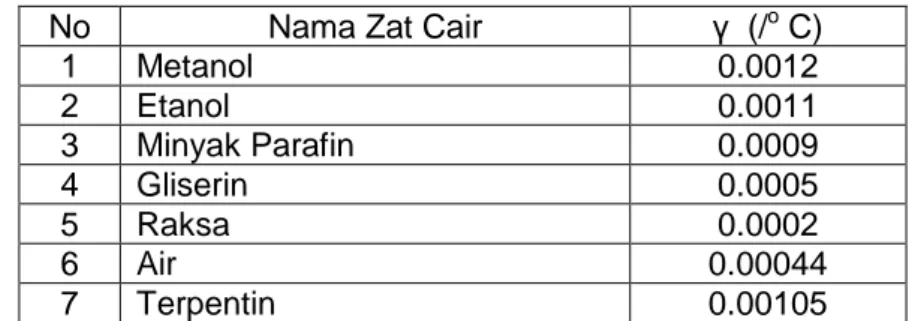 Tabel 1.2. Koefisien Muai Volume pada Beberapa Jenis Zat Cair  No   Nama Zat Cair   γ  (/ o  C) 