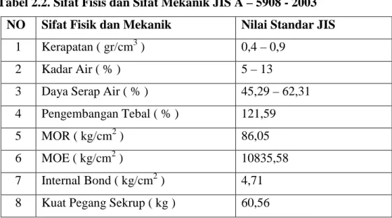 Tabel 2.2. Sifat Fisis dan Sifat Mekanik JIS A – 5908 - 2003  NO  Sifat Fisik dan Mekanik  Nilai Standar JIS 