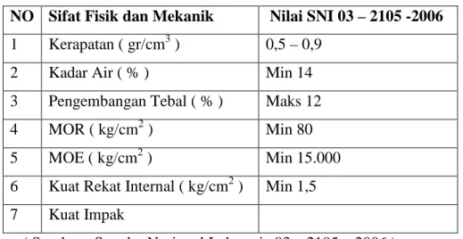 Tabel 2.3  Sifat Fisis dan Mekanis dari SNI 03 – 2105 -2006 