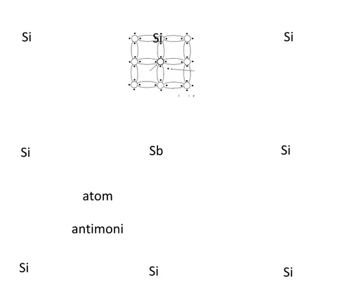 Diagram Pita Energi Semikonduktor Tipe N Struktur Kristal Semikonduktor  Silikon  Ti e N