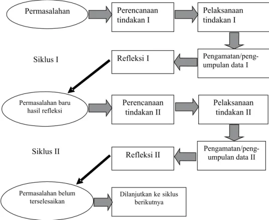 Gambar 1. Tahap-tahap Penelitian (Suharsini Arikunto, dkk., 2006: 74)