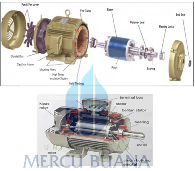 Gambar 3.6 bagian-bagian elektrik motor   (Sumber: http://www. shkmandiri.com)  3.9.1