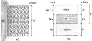 Gambar 1. (a) Elemen tanah dalam keadaan asli; (b) Tiga fase elemen tanah (Das et al., 1995)  