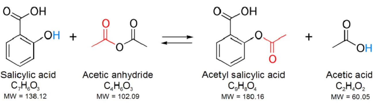 Gambar 1. Reaksi sintesis asam asetil salisilat 