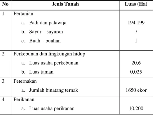 Tabel 1.8 Potensi Sumber Daya Alam 