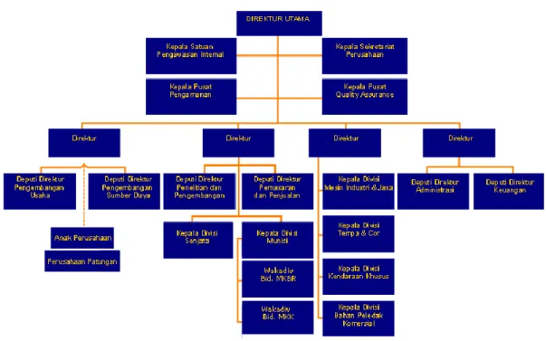 Gambar II. 2 Struktur Perusahaan  Sumber : http://pindad.com/organization-structure 