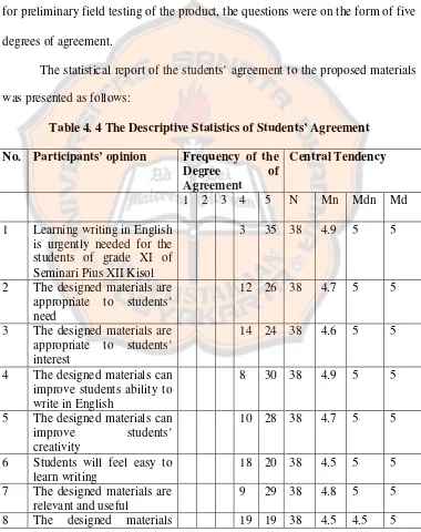 Table 4. 4 The Descriptive Statistics of Students’ Agreement 