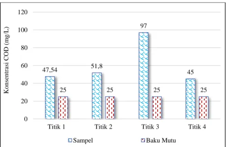 Gambar 2. 11 Konsentrasi Chemical Oxygen Demand (COD) 
