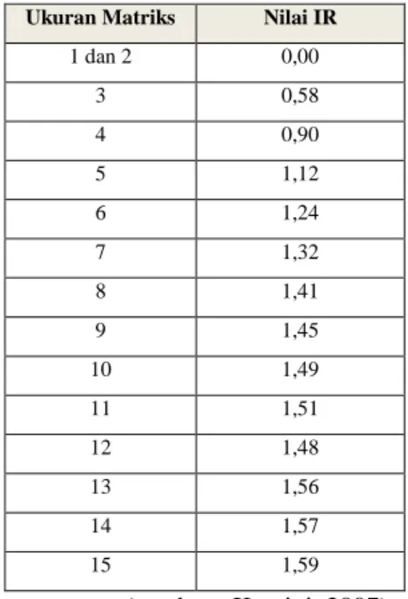 Tabel Daftar Indeks Random Konsistensi 