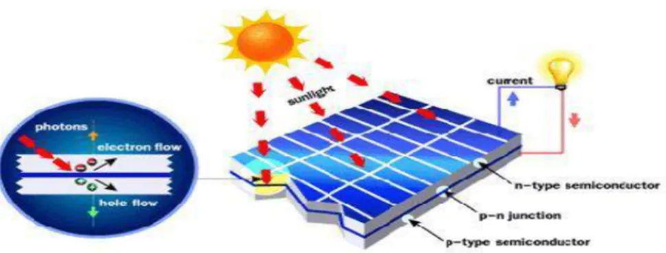 Gambar 2.1 cara kerja sel surya