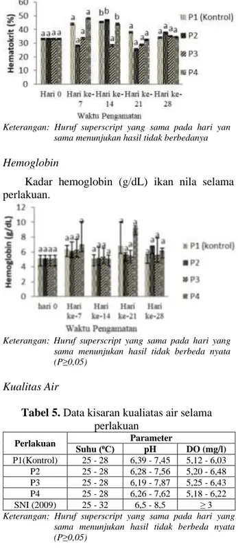 Tabel 5. Data kisaran kualiatas air selama  perlakuan  Perlakuan  Parameter  Suhu (⁰C)  pH  DO (mg/l)  P1(Kontrol)  25 - 28  6,39 - 7,45  5,12 - 6,03  P2  25 - 28  6,28 - 7,56  5,20 - 6,48  P3  25 - 28  6,19 - 7,87  5,25 - 6,43  P4  25 - 28  6,26 - 7,62  5