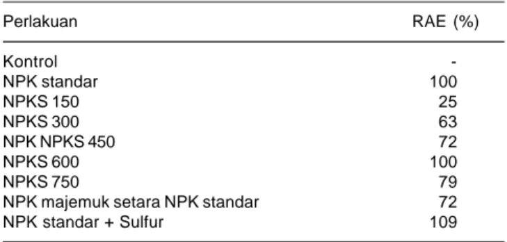 Tabel 16. Pengaruh pupuk NPK 15-15-15-5 terhadap nilai relatif efektivitas agronomi di Desa Galuga, Bogor, MK 2013.