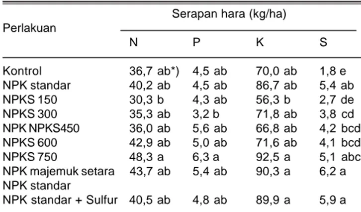 Tabel 12. Pengaruh pupuk NPK 15-15-15 (Unit II) terhadap bobot jerami dan gabah kering di Desa Galuga, Bogor, MK 2013.