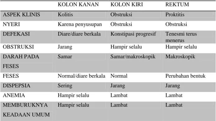 Tabel 2.2 Gambaran klinis karsinoma kolorektal 