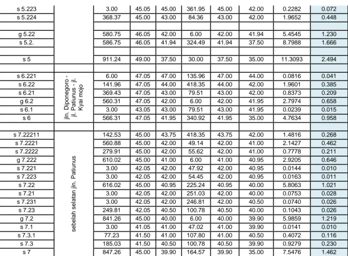 Tabel 4.2. Resume Hasil Perhitungan Debit Rencana saluran (lanjutan 2). 