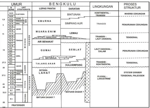 Gambar 4. Korelasi Stratigrafi daerah lepas pantai dan darat di Bengkulu  (Yuliharto dkk, 1995) 