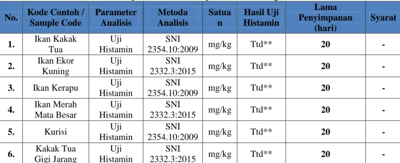 Tabel 21 : Hasil Uji Histamin Terhadap Jenis Ikan Karang  No.  Kode Contoh / 